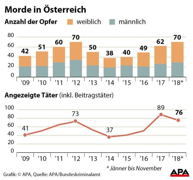Österreich: Zahl der getöteten Frauen 2018 auf 41 gestiegen