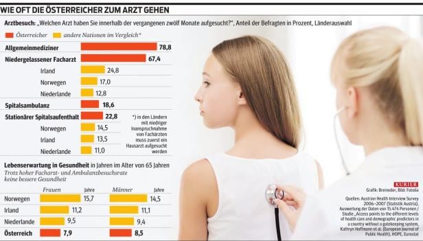 Österreicher zieht es zu Fachärzten