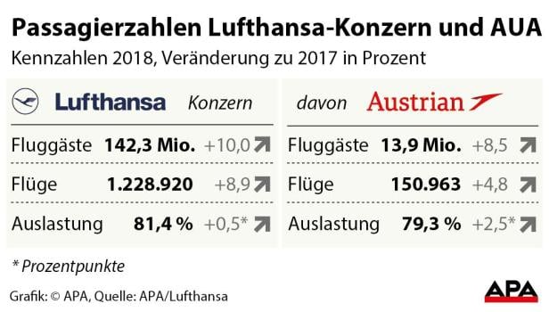 Passagierzahlen Lufthansa und AUA 2018