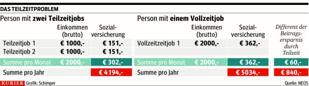 Entlastung von Kleinverdienern: "Unfaire Förderung von Teilzeit“