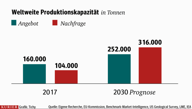 Heikler Rohstoff: Warum „Kobolde“ den E-Auto-Boom gefährden