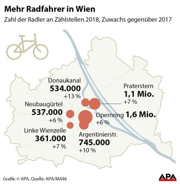 Mehr Radfahrer in Wien