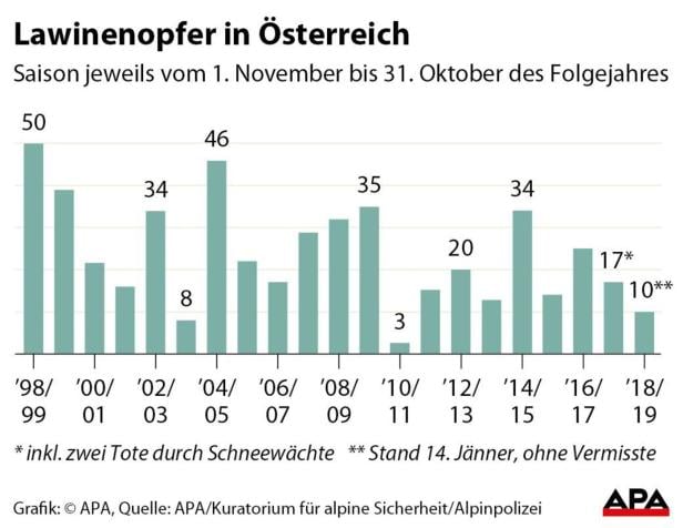 57-jähriger Obersteirer starb unter Dachlawine