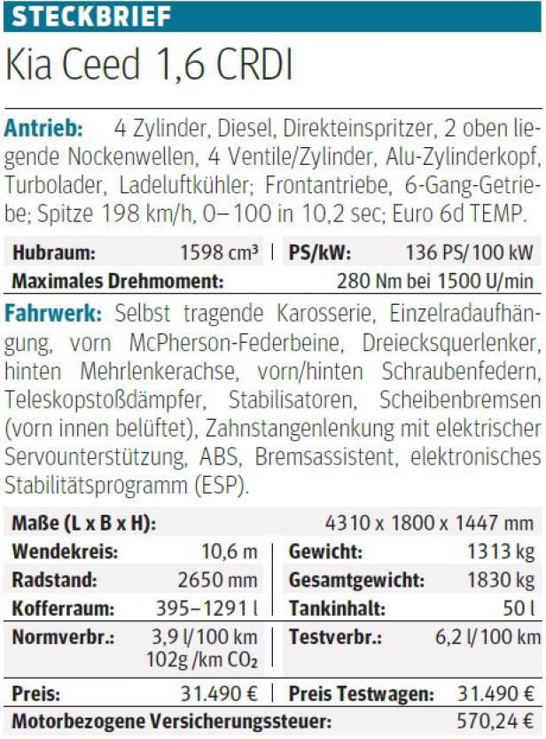 Kia Ceed als 1,6 CRDI im Testbericht