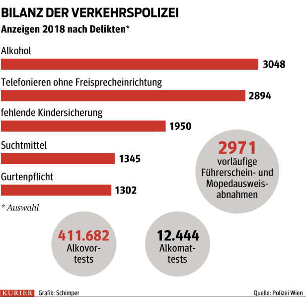 Wien: So viele Anzeigen gegen Drogenlenker wie noch nie