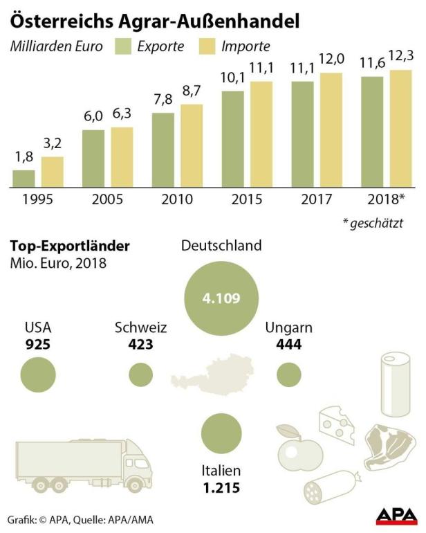 Österreichs Nahrungs- und Agrarexporte erzielten 2018 Rekord