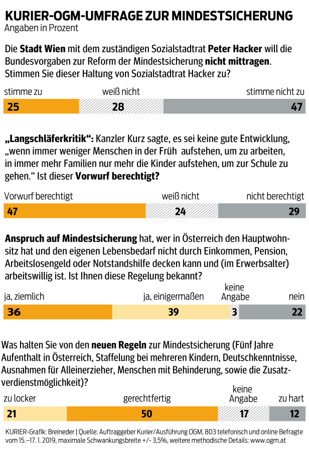 "Langschläfer"-Kritik an Wien: Mehrheit gibt Kanzler Kurz recht