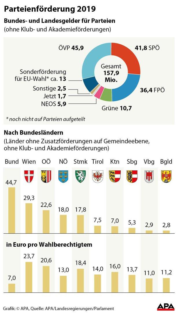 Förderung: Parteien erhalten 2019 über 200 Millionen Euro