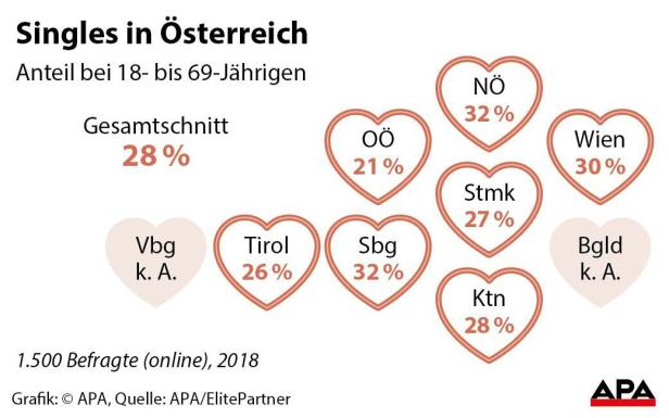 Fast drei von zehn Österreichern sind Single