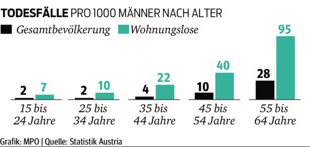 Statistik Austria: Arme Menschen sterben deutlich früher