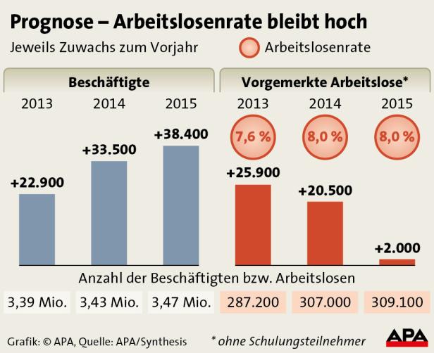 Eine Grafik zeigt die Prognose zur Arbeitslosenrate und die Anzahl der Beschäftigten von 2013 bis 2015.