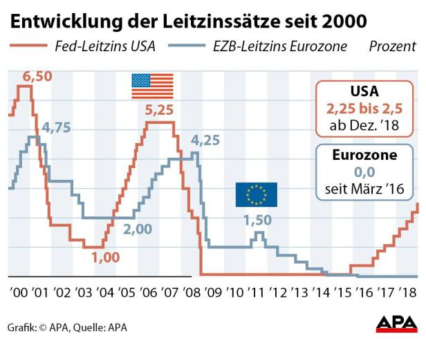 Entwicklung der Leitzinssätze seit 2000 - AKTUALISIERT