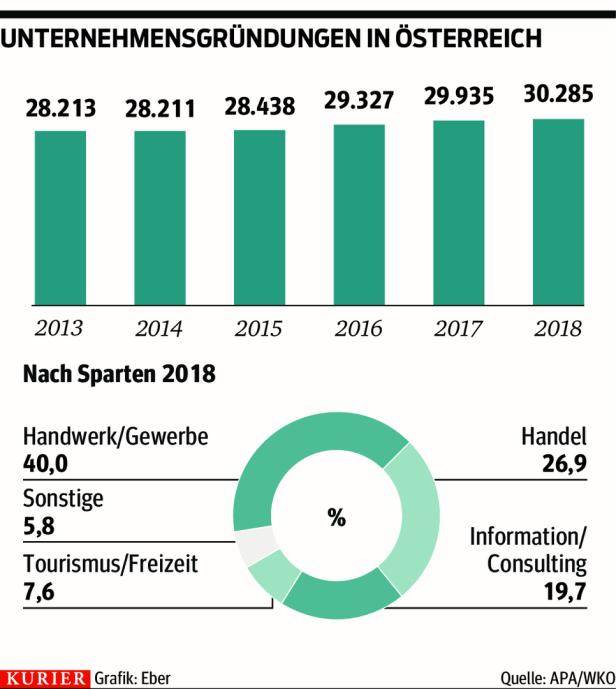 Persönliche Dienstleistungen retten die Gründerbilanz