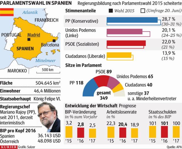 Spanien-Wahl: Podemos gibt sich weichgespült