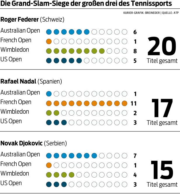 Wie Federer, Nadal, Djokovic die Tenniswelt beherrschen