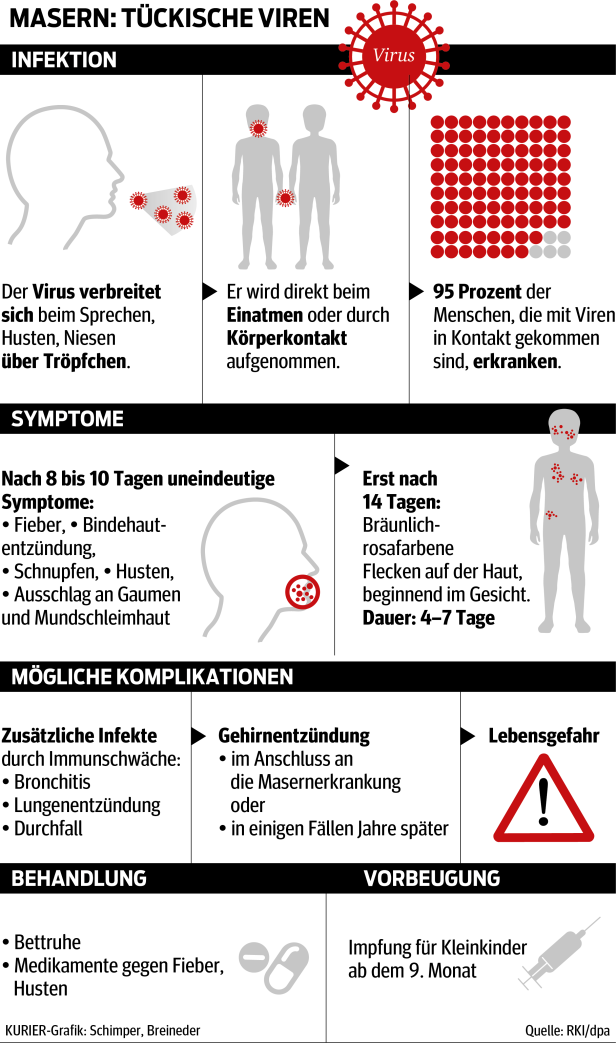 Masern-Alarm in Österreich: Rauch ruft wieder zum Impfen auf