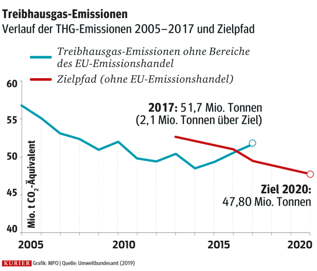 Land der Klimasünder: Österreichs verheerende Treibhausgas-Bilanz
