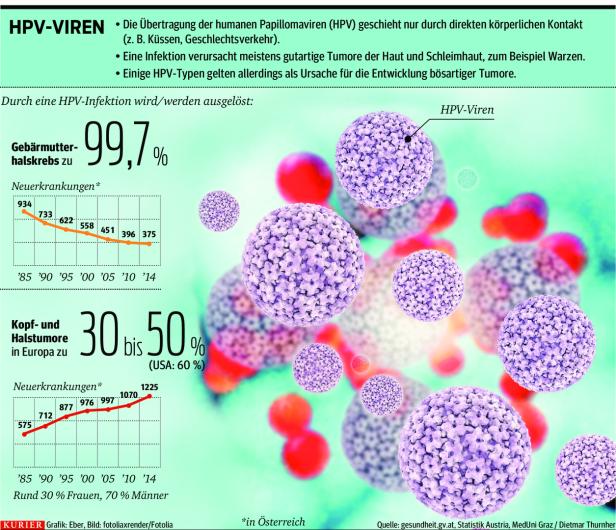 Gerüchte über HPV-Impfung behindern Kampf gegen Krebs