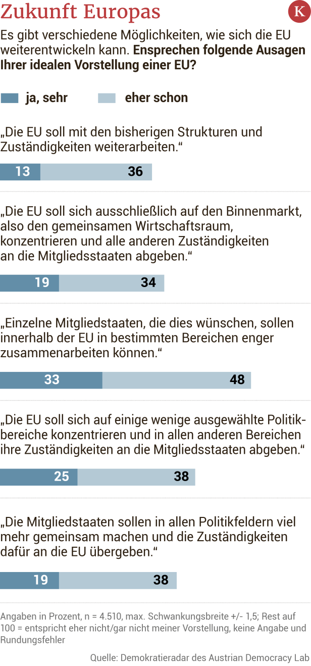 Vier von zehn FPÖ-Wählern wollen "Vereinigte Staaten von Europa"