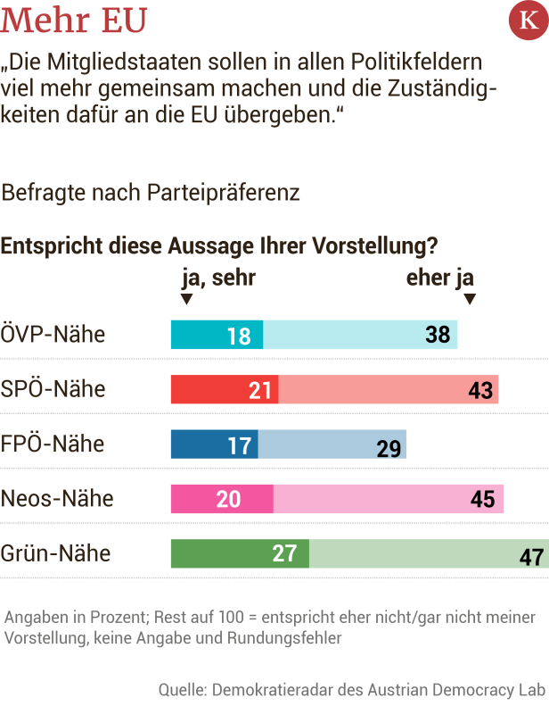 Vier von zehn FPÖ-Wählern wollen "Vereinigte Staaten von Europa"
