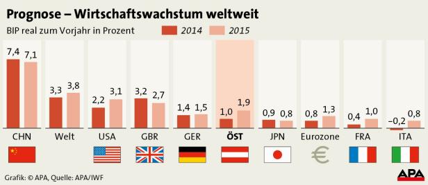 Anhang(2).jpg Eine Grafik zeigt die Prognose des Wirtschaftswachstums weltweit für 2014 und 2015.
