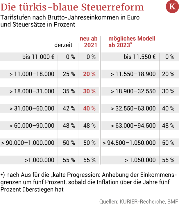 Steuersätze sinken: Entlastung bringt rund 1000 Euro im Jahr