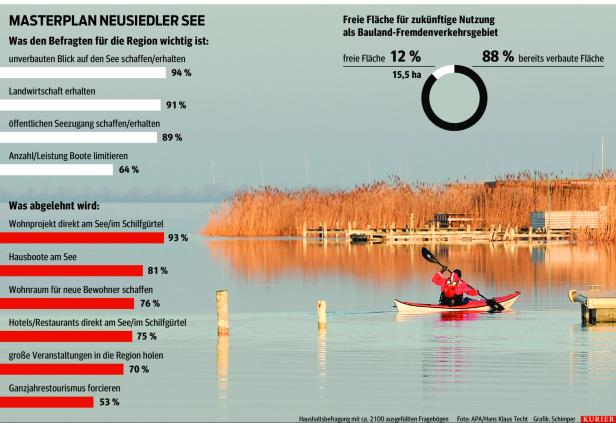 Masterplan bis zum Sommer: Neusiedler See sucht seine Zukunft