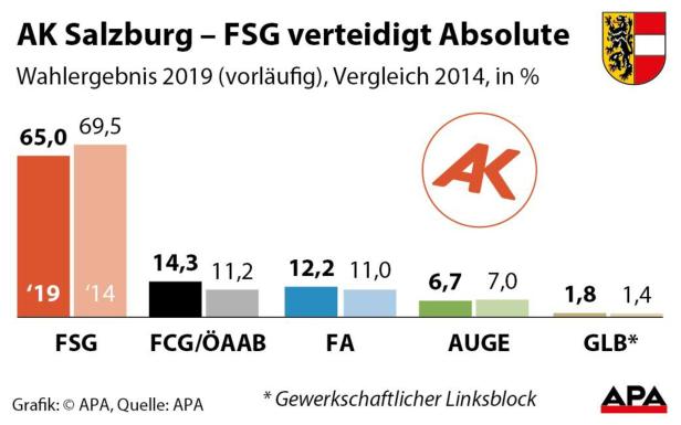AK-Wahl: FSG verliert in Salzburg leicht