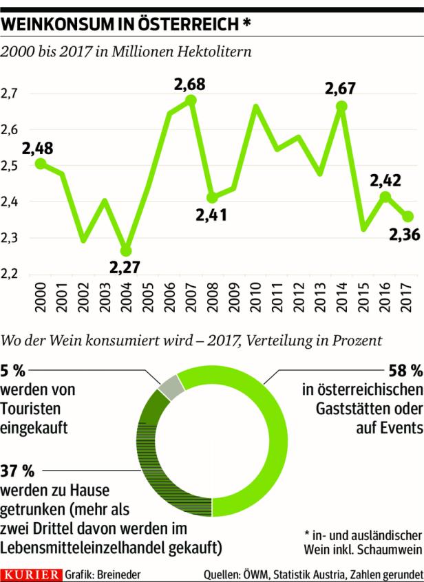 Wein aus Österreich: Mehr Masse statt großer Klasse