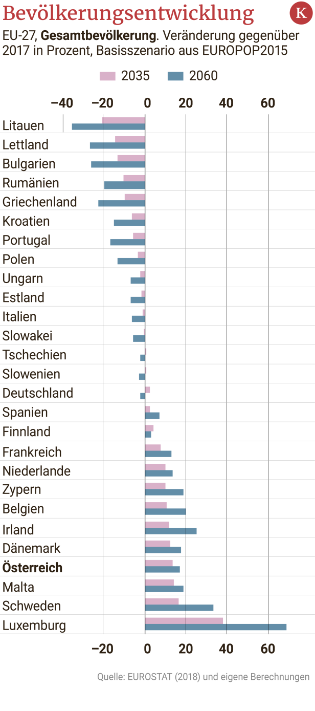 Studie: Deutschland braucht 146.000 Zuwanderer aus Drittstaaten