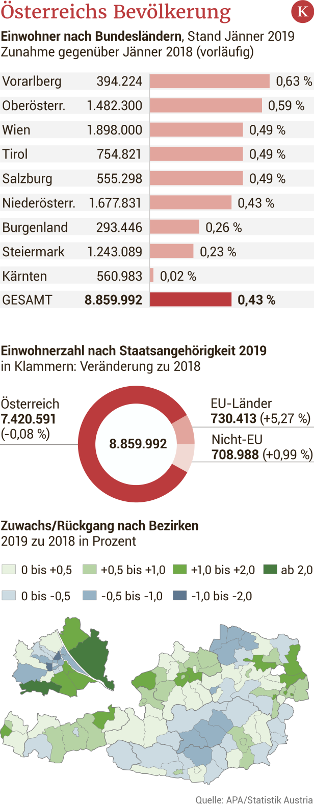 Eine Infografik zur österreichischen Bevölkerung nach Bundesländern und Staatsangehörigkeit im Jahr 2019.