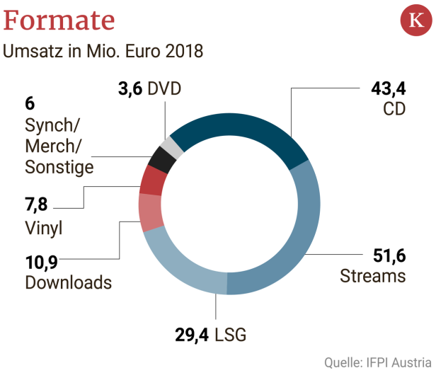Streaming dominiert erstmals österreichischen Musikmarkt