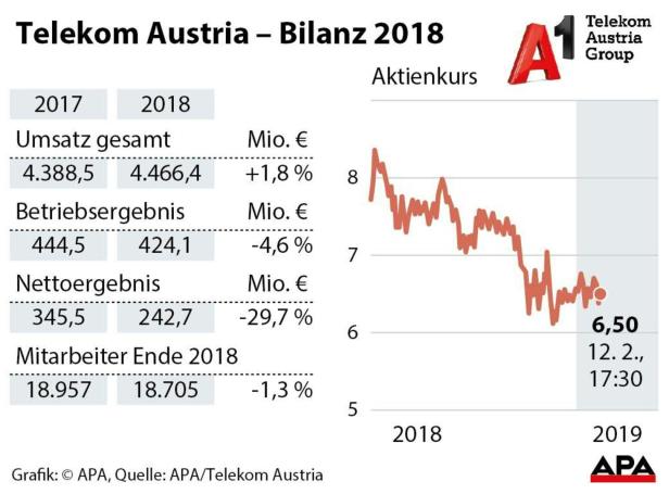 Die Grafik zeigt die Bilanz 2018 der Telekom Austria und den Aktienkursverlauf.