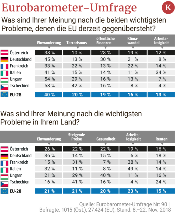 EU-Wahlen: Migration in Österreich Thema Nummer 1