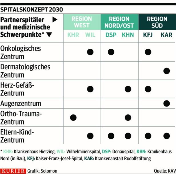 Wiens Spitalskonzept geht ungewisser Zukunft entgegen