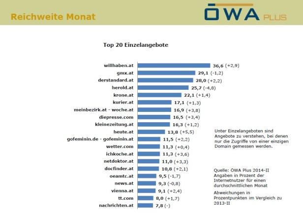 Eine Grafik der Top 20 Einzelangebote mit zugehöriger Reichweite im Monat.
