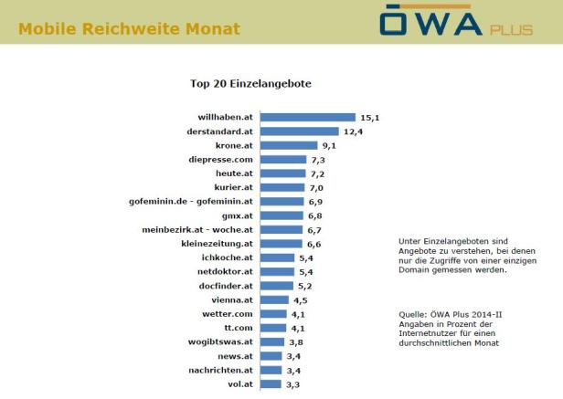 Eine Grafik der Top 20 Einzelangebote mit ihrer mobilen Reichweite im Monat.