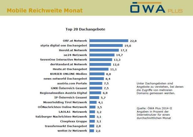 Eine Grafik der Top 20 Dachangebote mit der mobilen Reichweite im Monat, laut ÖWA Plus.
