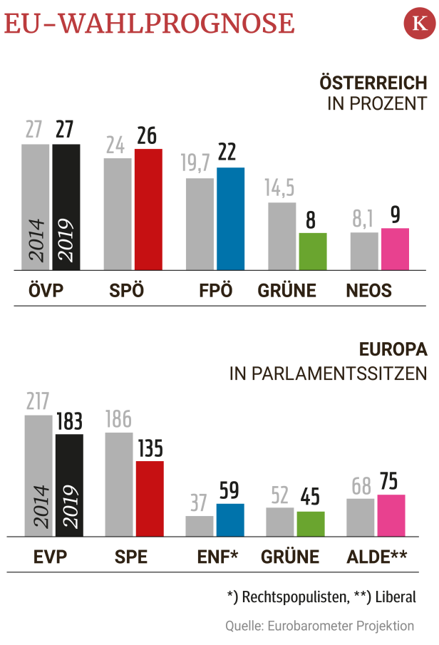 Eurobarometer: Mit dem Brexit wird EU beliebter