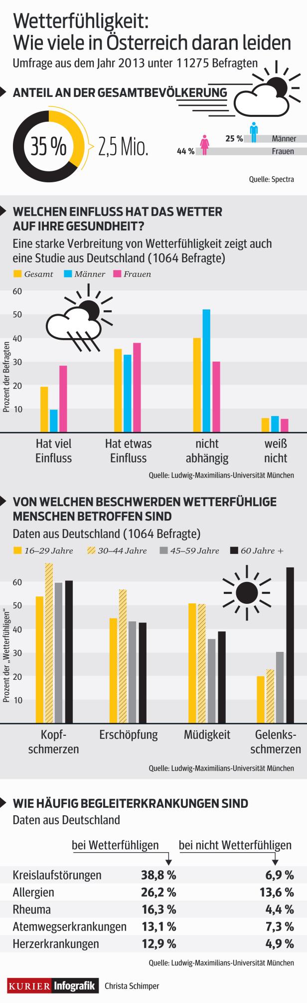 So wetterfühlig sind die Österreicher