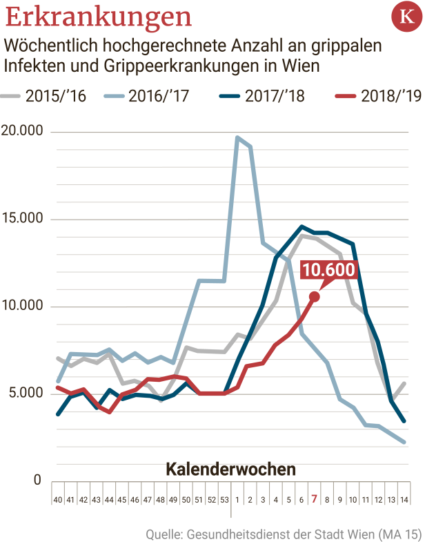 Influenza: Anstieg der Erkrankungszahlen hält an