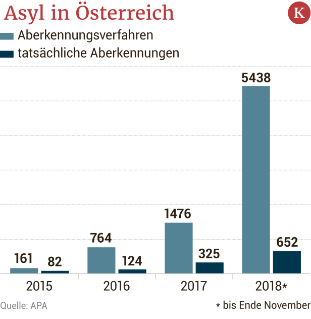 Zahl der Asyl-Aberkennungsverfahren stark gestiegen