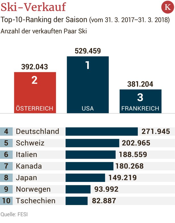 Skiverkauf: Österreich holt Silber