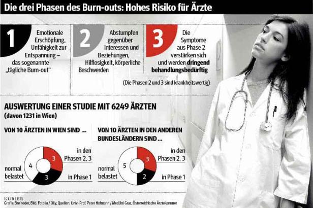 Wiens Ärzte sind "ausgebrannt"