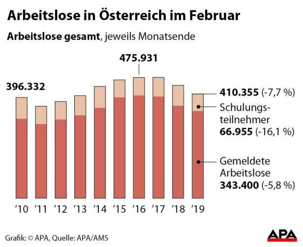 Milder Winter lässt Arbeitslosigkeit um 7,7 Prozent sinken