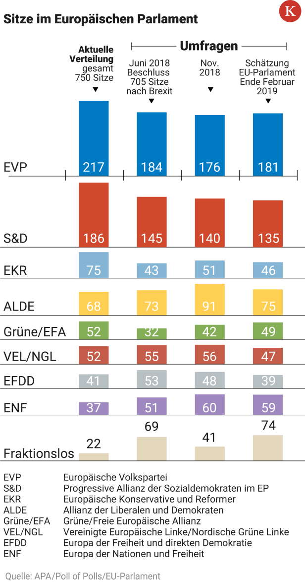 EU-Wahl-Prognose: ÖVP vor SPÖ und FPÖ, Grüne drinnen