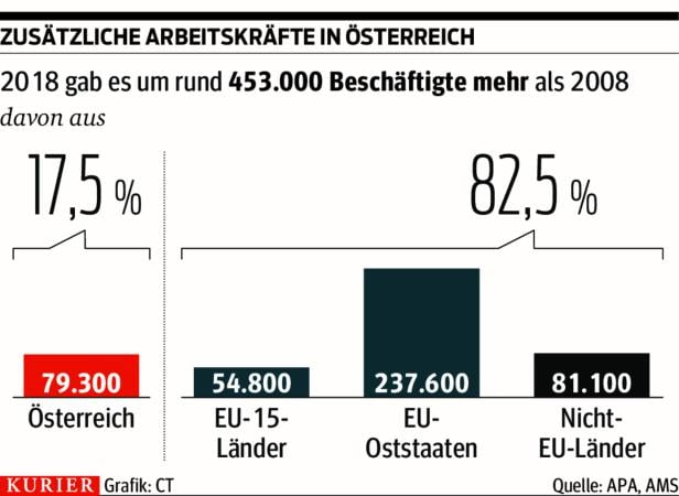 Prognose: Neun von zehn neue Jobs an Nicht-Österreicher