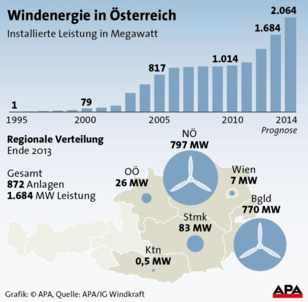 Eine Grafik zeigt die installierte Windenergie-Leistung in Österreich und ihre regionale Verteilung Ende 2013.