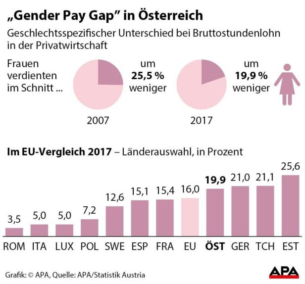 Lohn: Österreicherinnen stärker benachteiligt als in EU-Schnitt