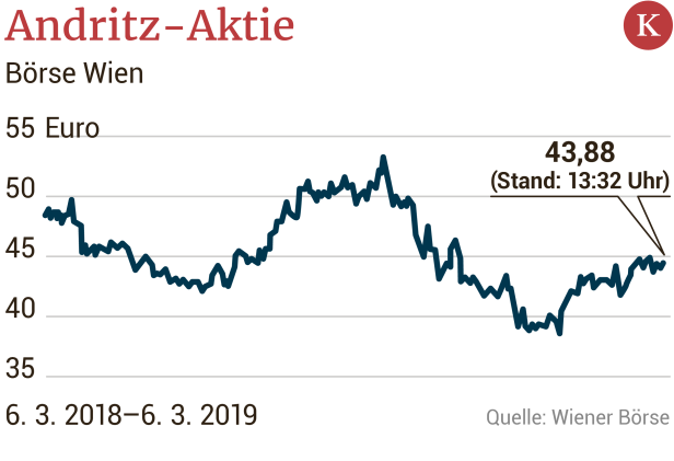 Ein Aktienkurs der Andritz-Aktie an der Wiener Börse vom 6.3.2018 bis zum 6.3.2019.